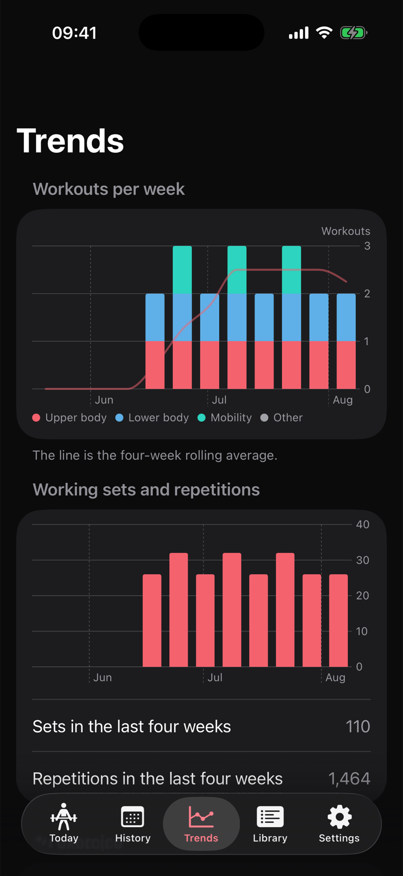 The trends screen showing workouts per week as a stacked bar chart with upper body, lower body and mobility sessions.